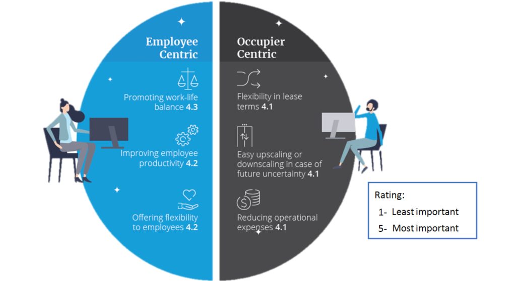 After a gap of two years, 35% of companies see offices back in almost full swing 1