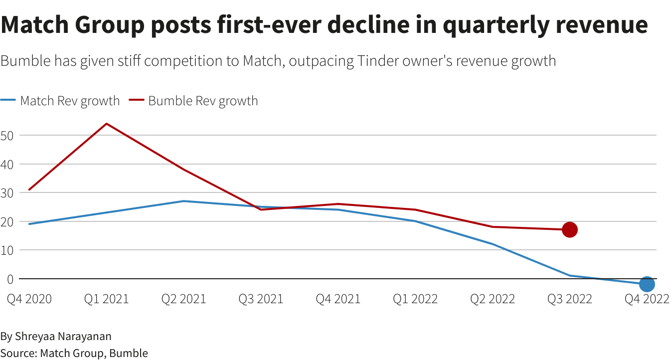 Tinder owner to lay off 8% of its staff as growth falters