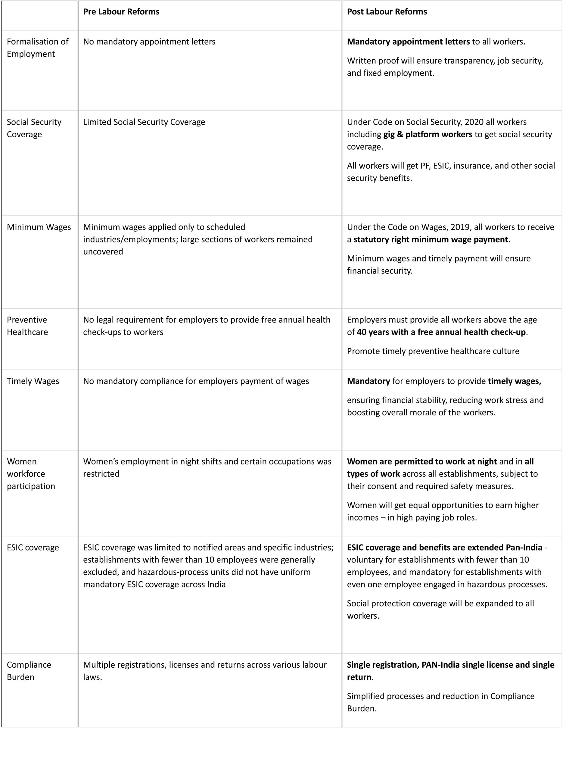 Government Makes the Four Labour Codes effective from today 21st Nov. 25